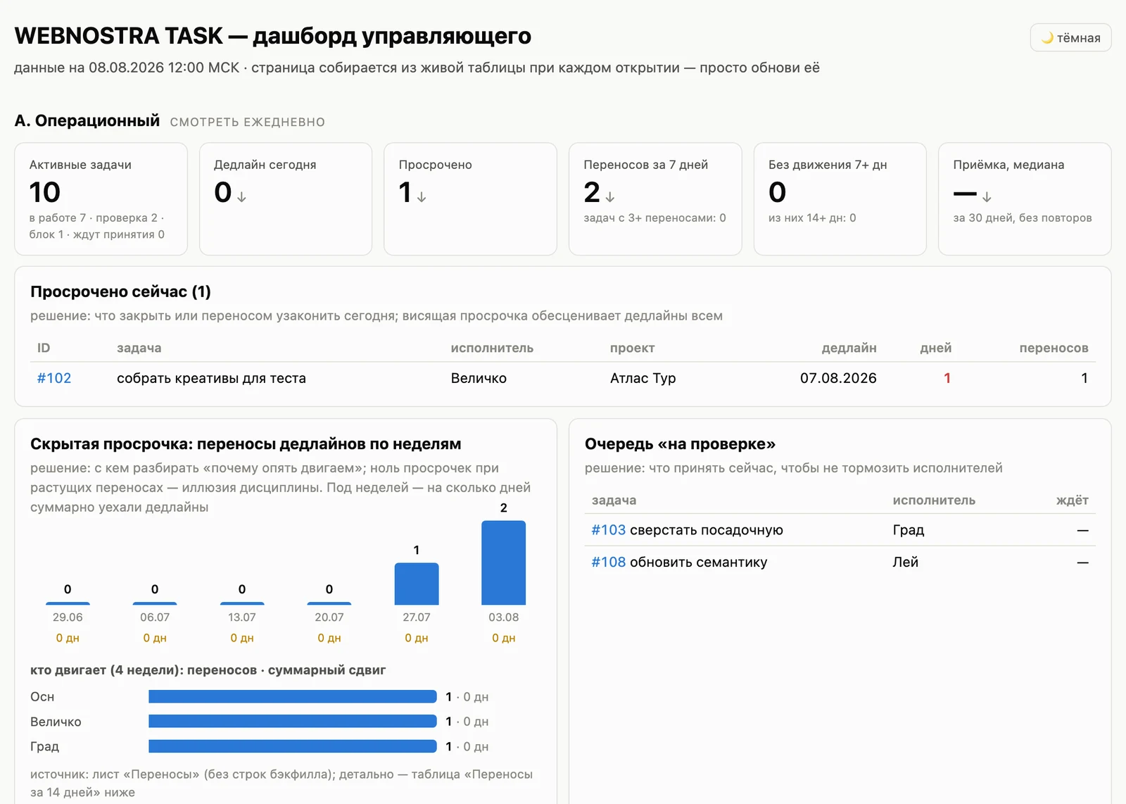 Дашборд управляющего wote.work: активные задачи, дедлайны сегодня, просрочка, скрытая просрочка по переносам, очередь на приемку и карта дедлайнов по людям